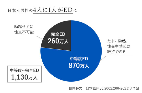 日本人男性の4人に1人がED