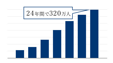 21年間のDクリニックグループの治療実績数グラフイメージ